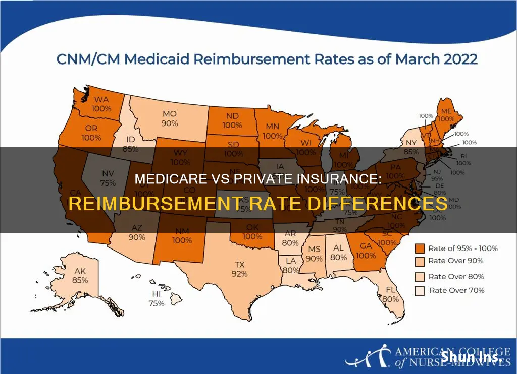 what is the mediccare reimbursement rate compared to private insurance