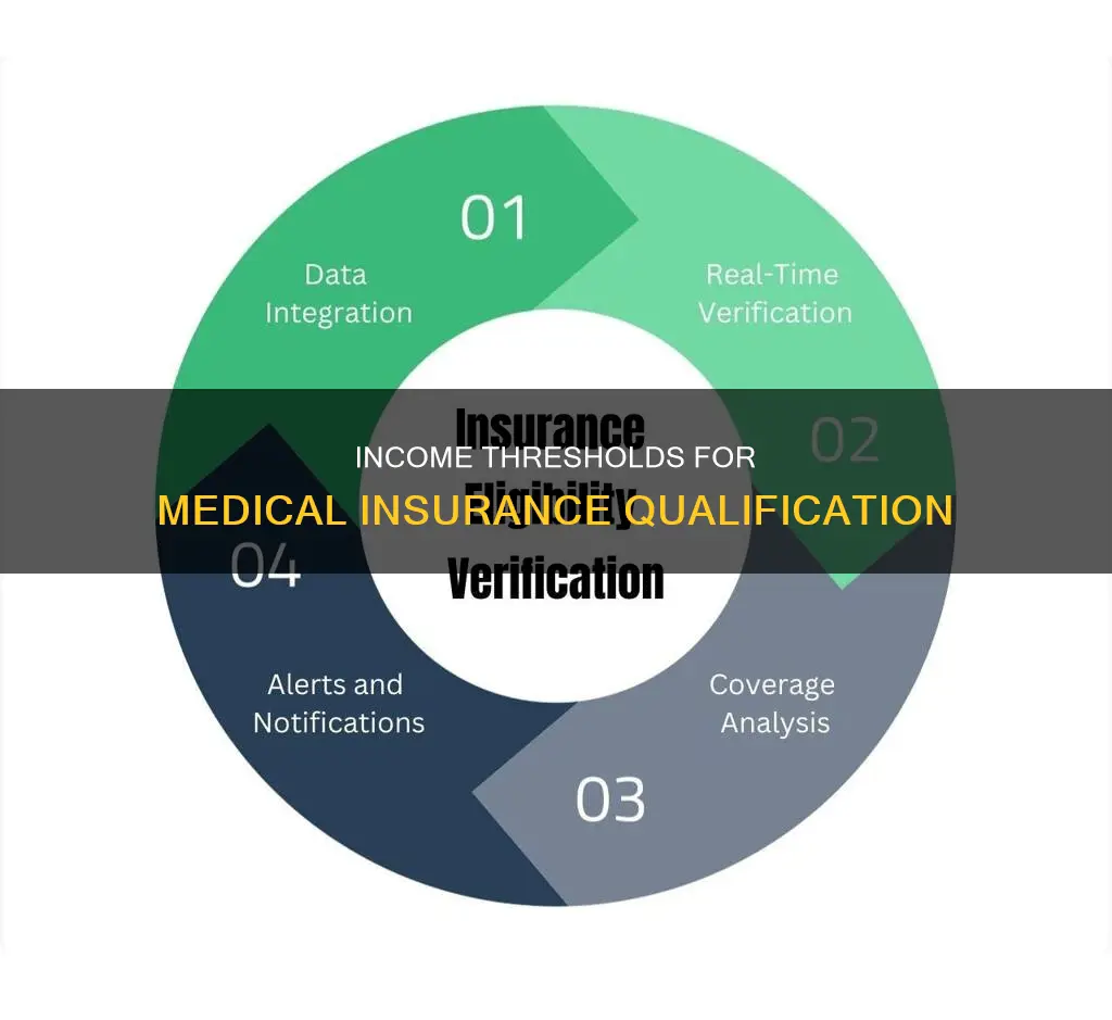 what is the minimum income to qualify for medical insurance
