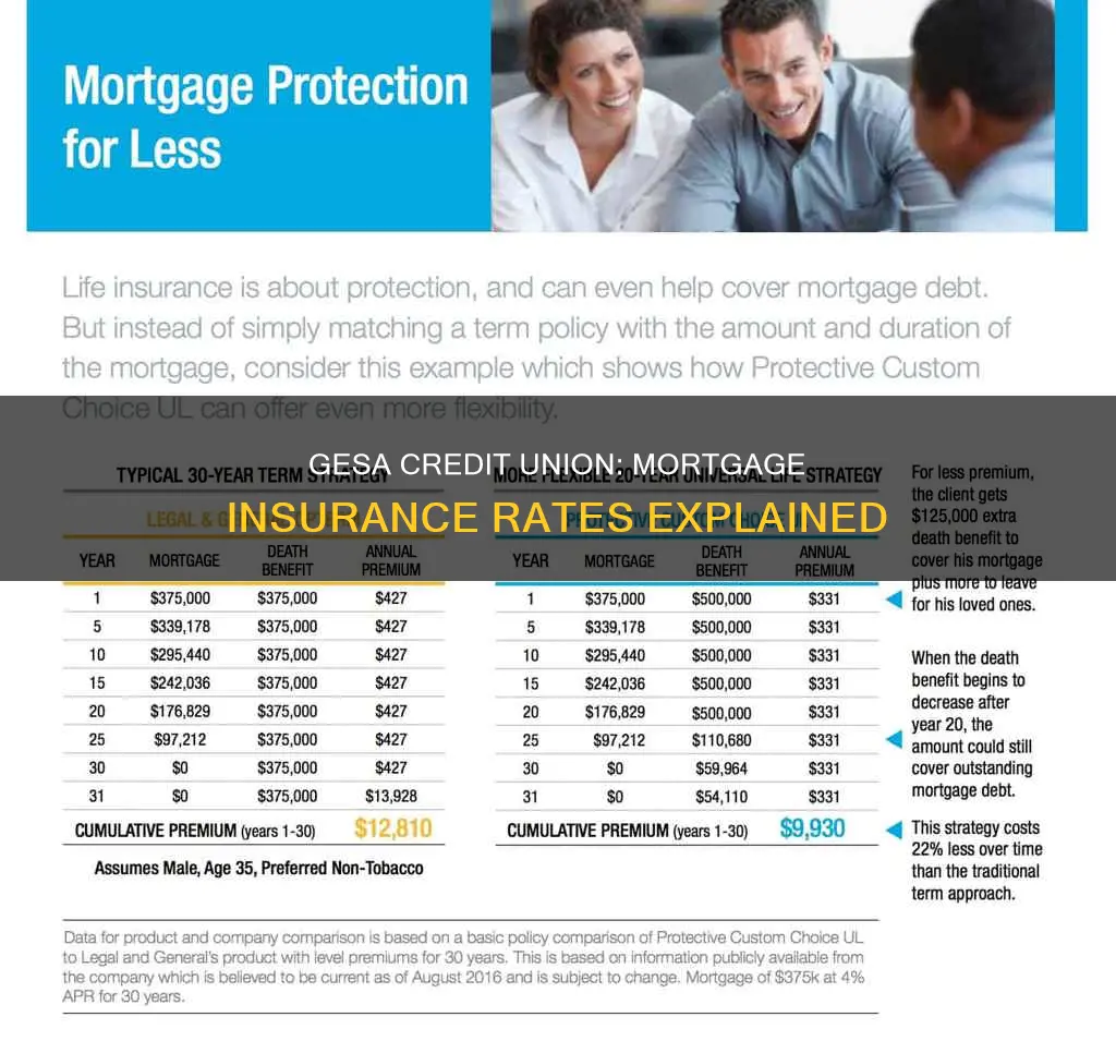 what is the mortgage insurance rates at gesa credit