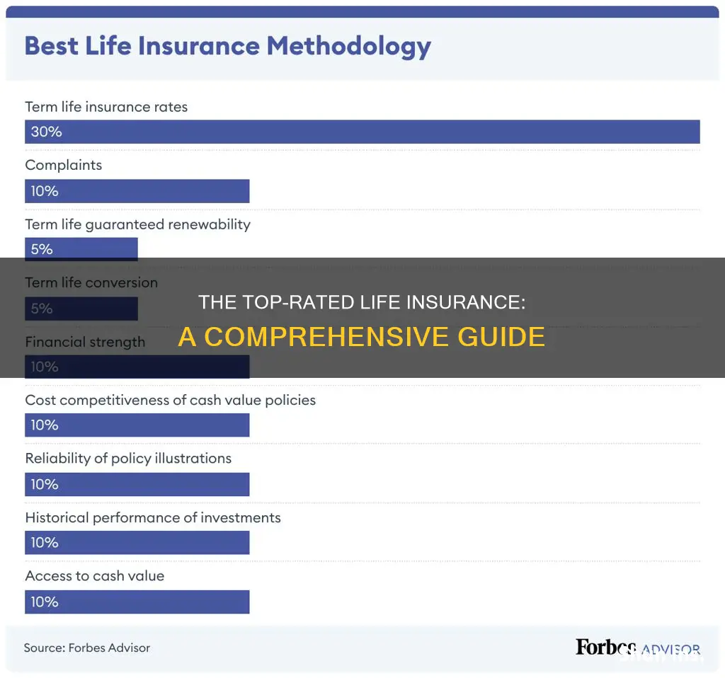 what is the most popular life insurance