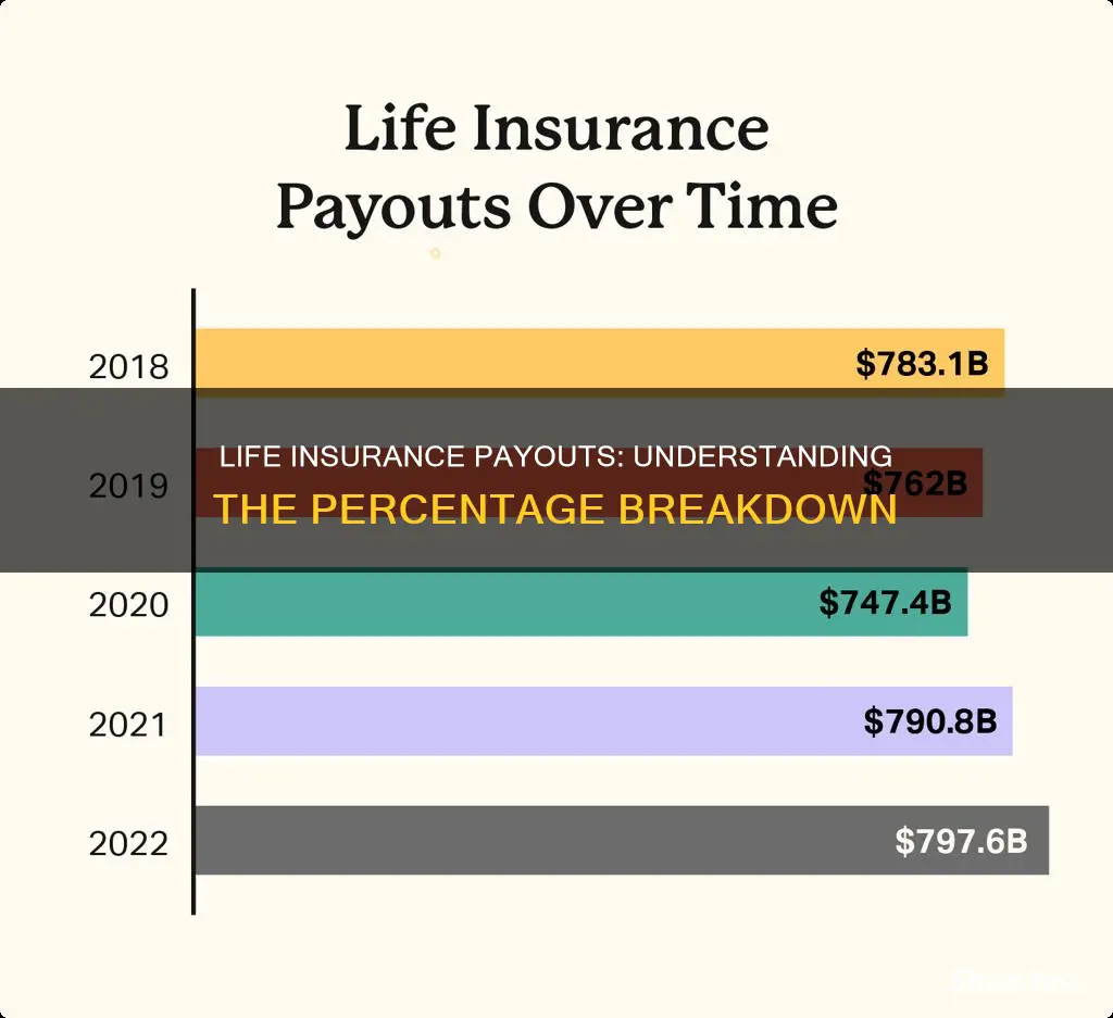 what is the percentage to receive life insurance benefit