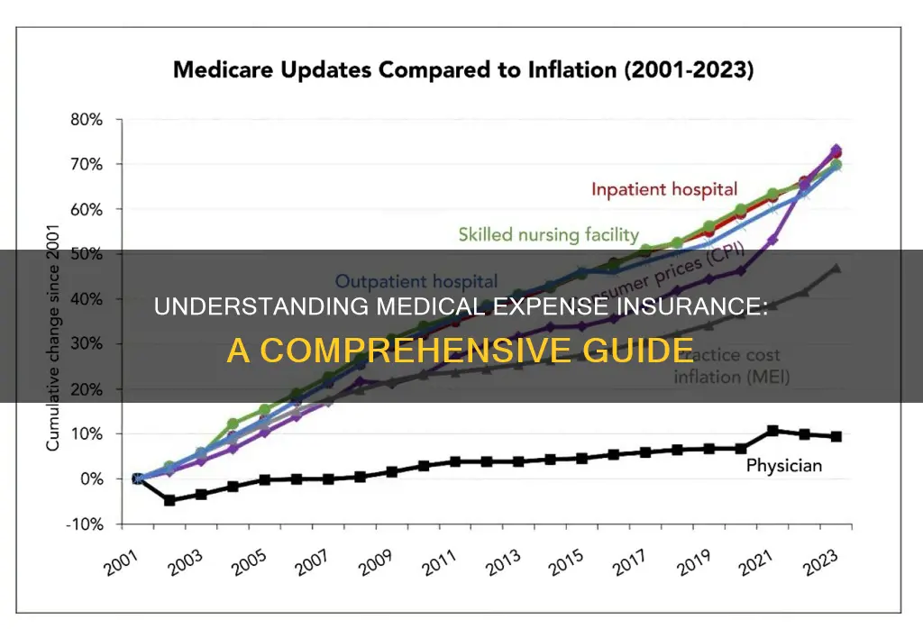 what is the primary purpose of medical expense insurance