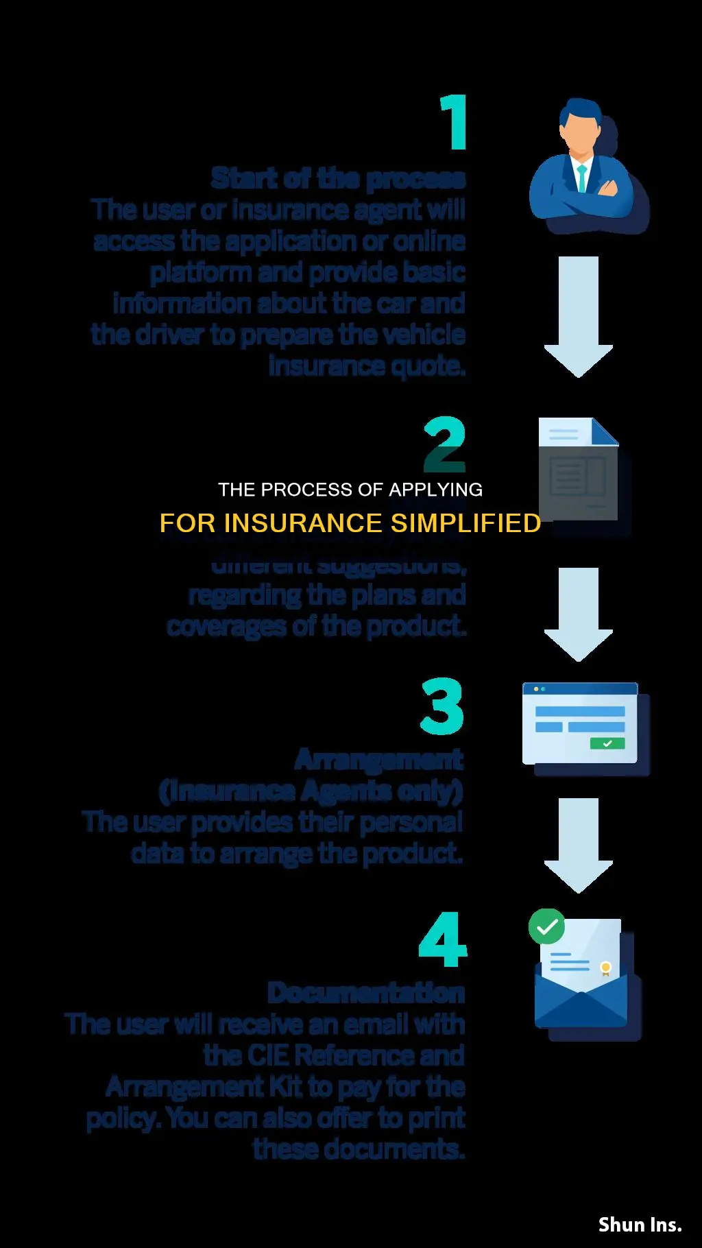 what is the process for applying for insurance called