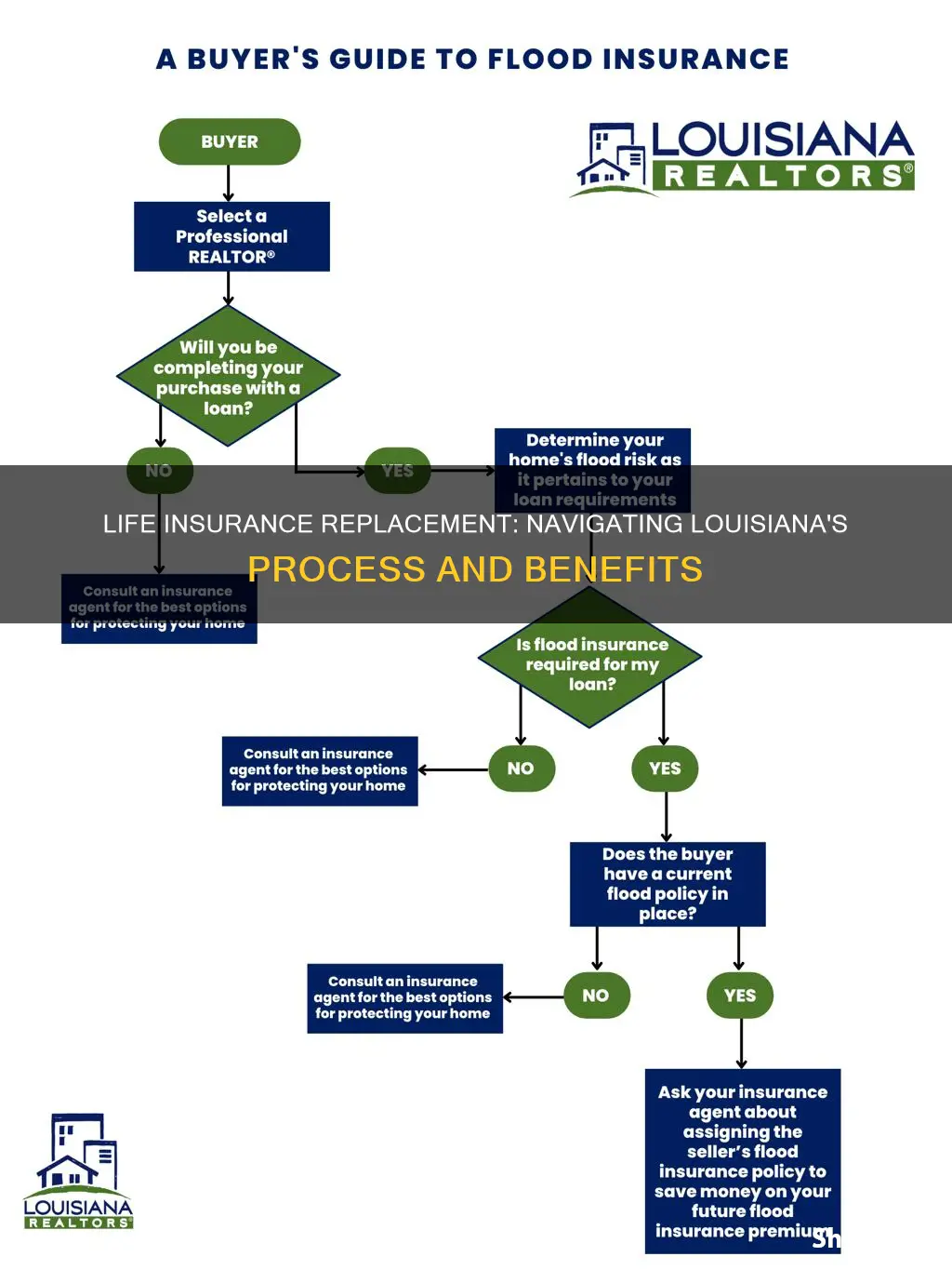 what is the process of life insurance replacement in louisiana