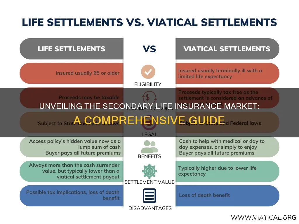 what is the secondary life insurance market