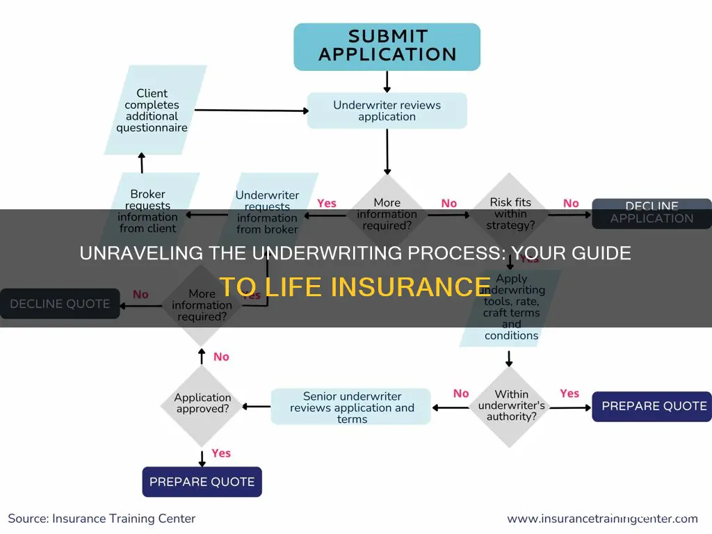 what is the underwriting process for life insurance