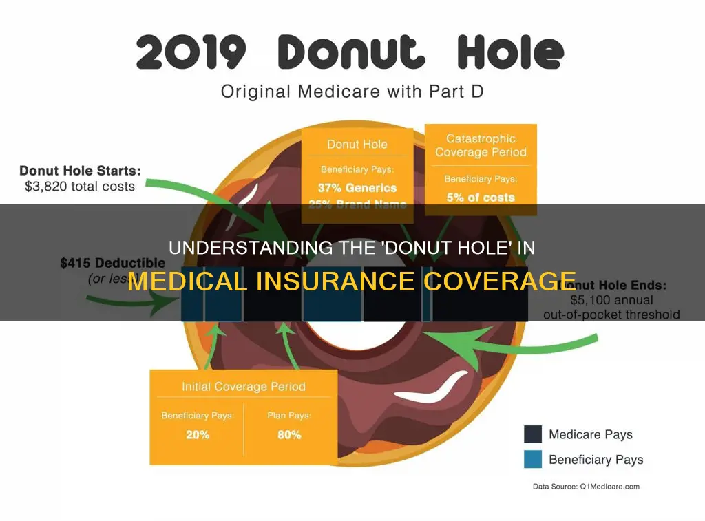 what is the word donazi hole on the medical insurance