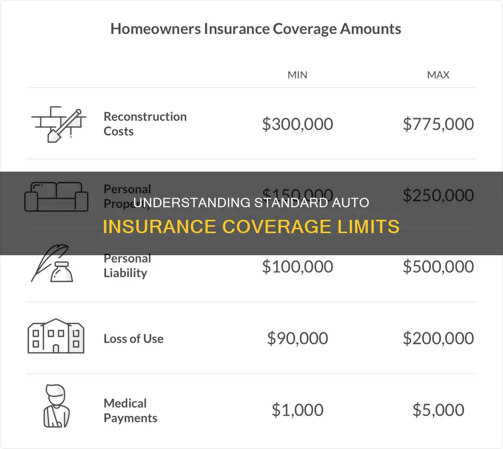 what is typical auto insurance coverage limits