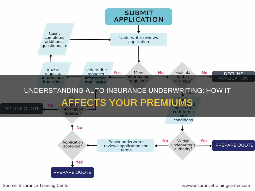 what is underwriting in auto insurance