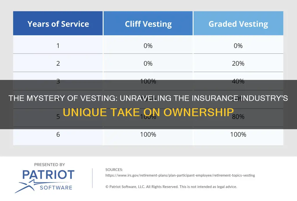 what is vesting in insurance terms