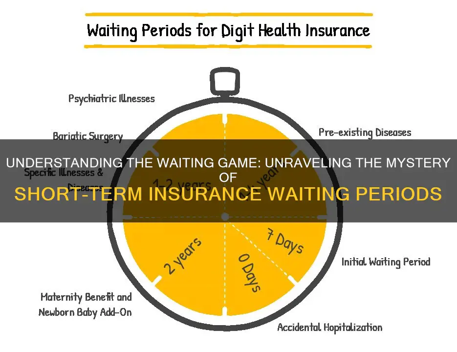 what is waiting period for short term insurance