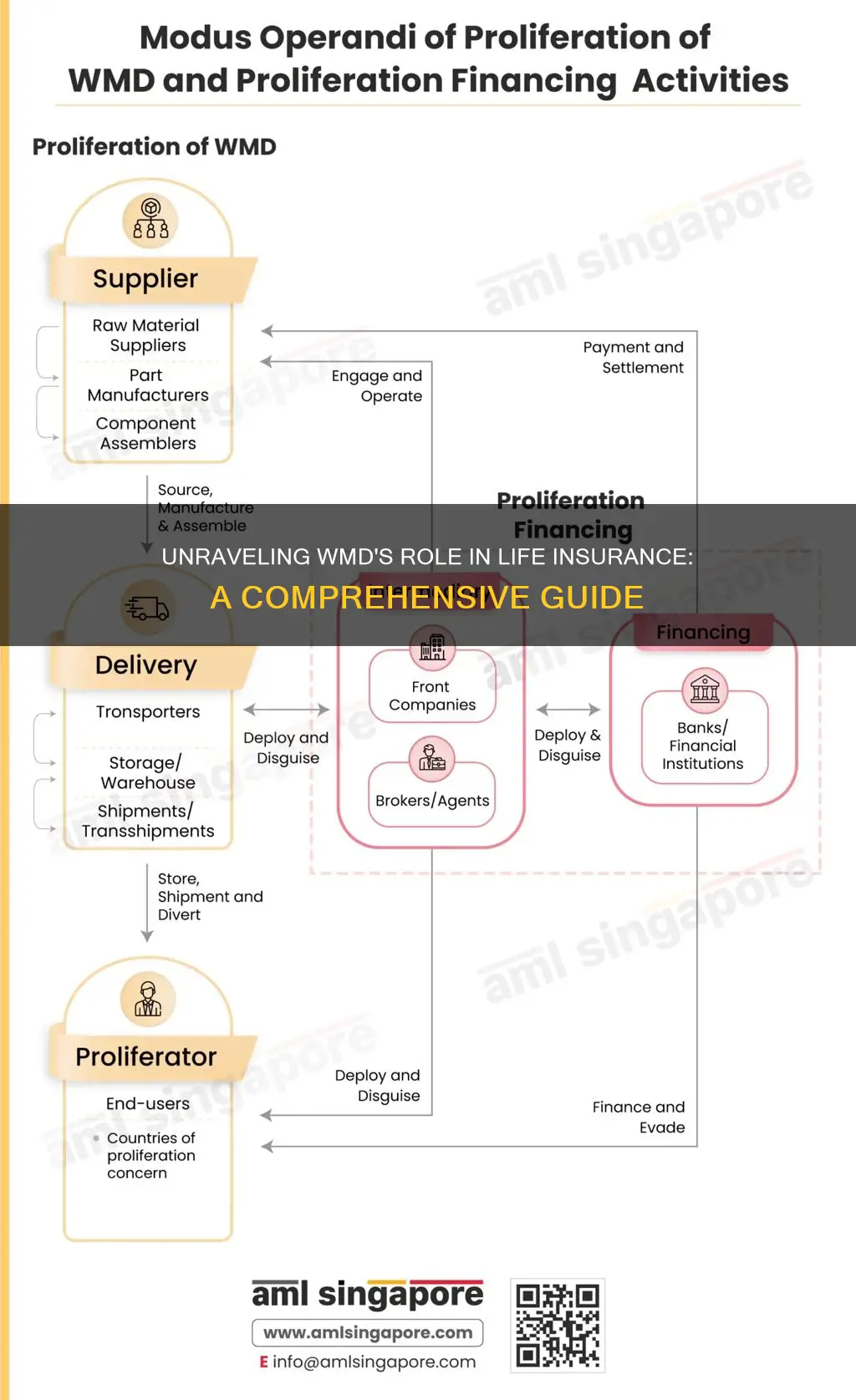 what is wmd in life insurance terma