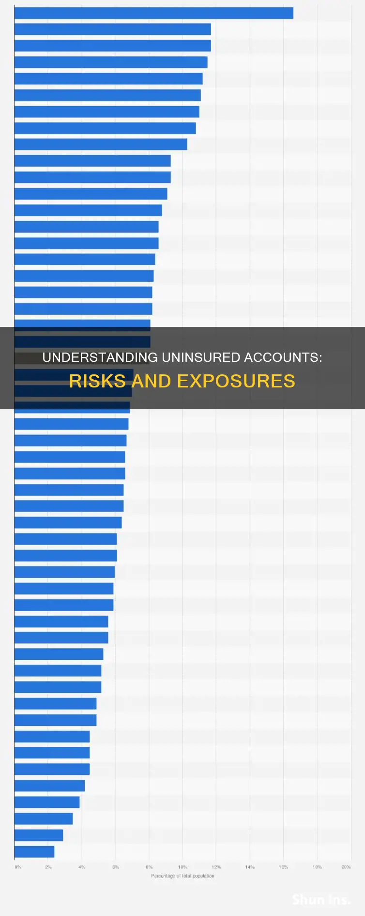 what kind of an account is not insured