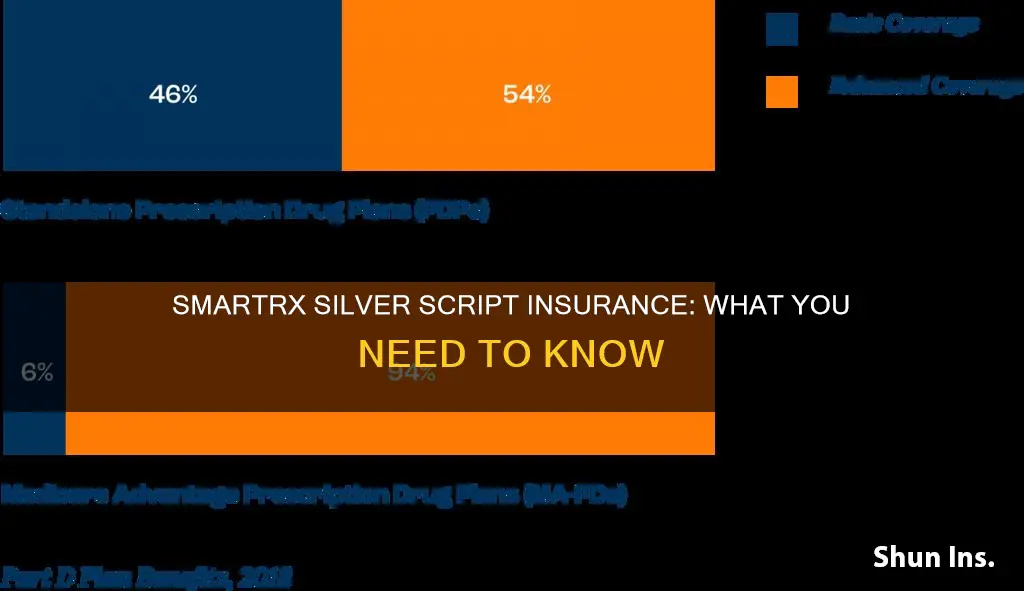 what kind of insurance is silver script smartrx