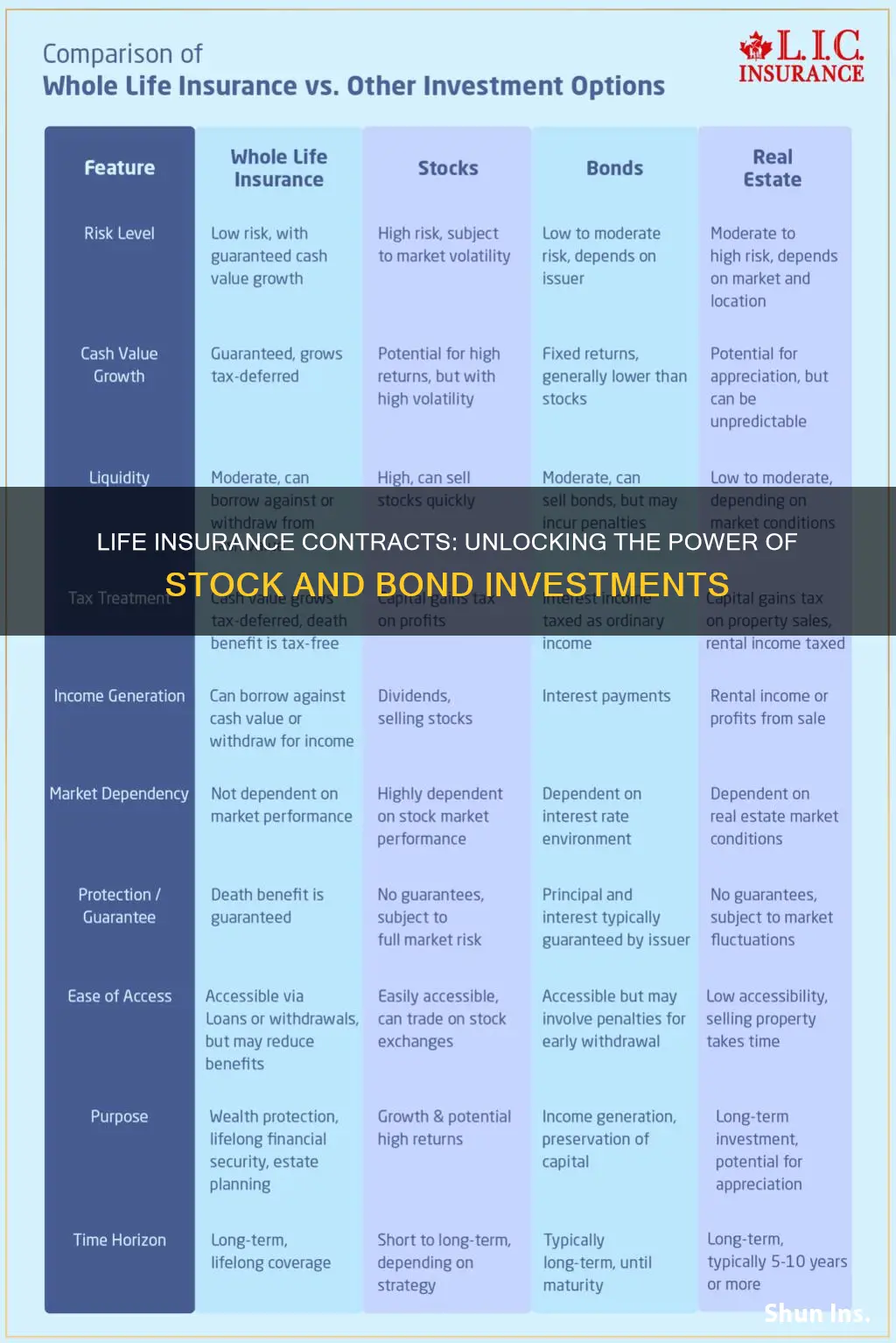 what life insurance contracts invest in stock and bonds