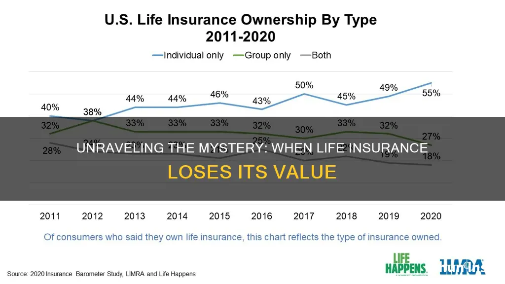 what makes life insurance null and void