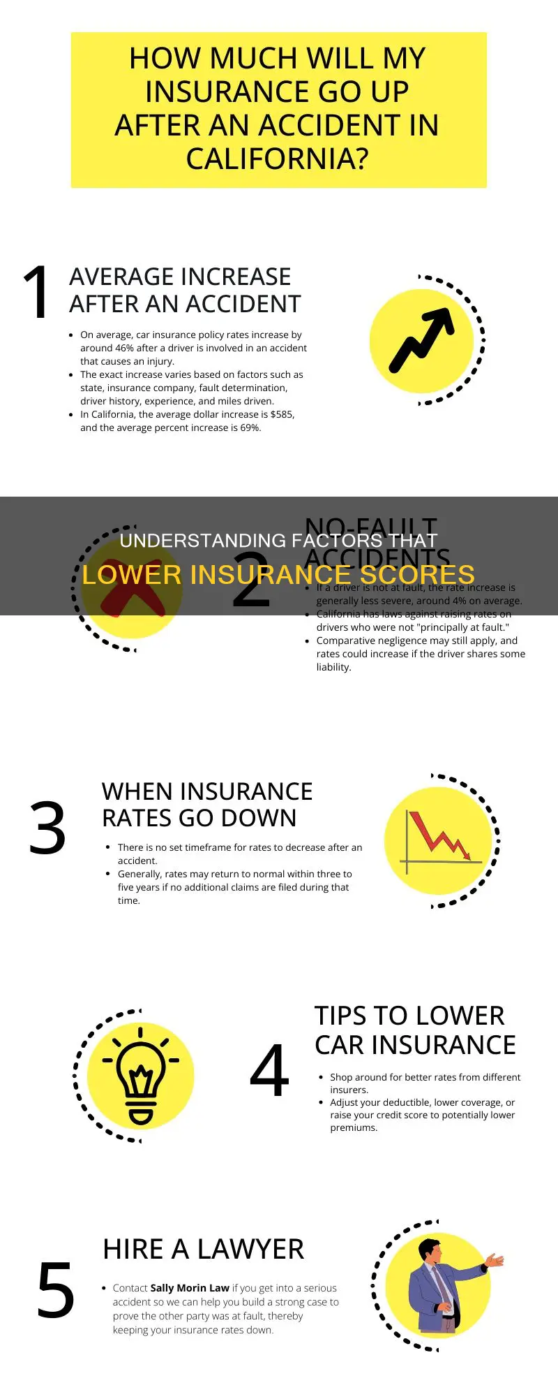 what makes your insurance score go down