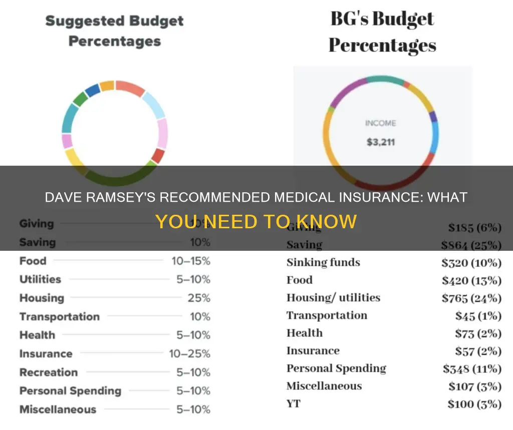 what medical insurance does dave ramsey recommend