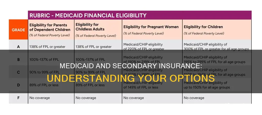 what other secondaty health insurance with medicaid