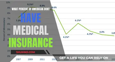 Uninsured in America: Understanding the Percentage Without Coverage