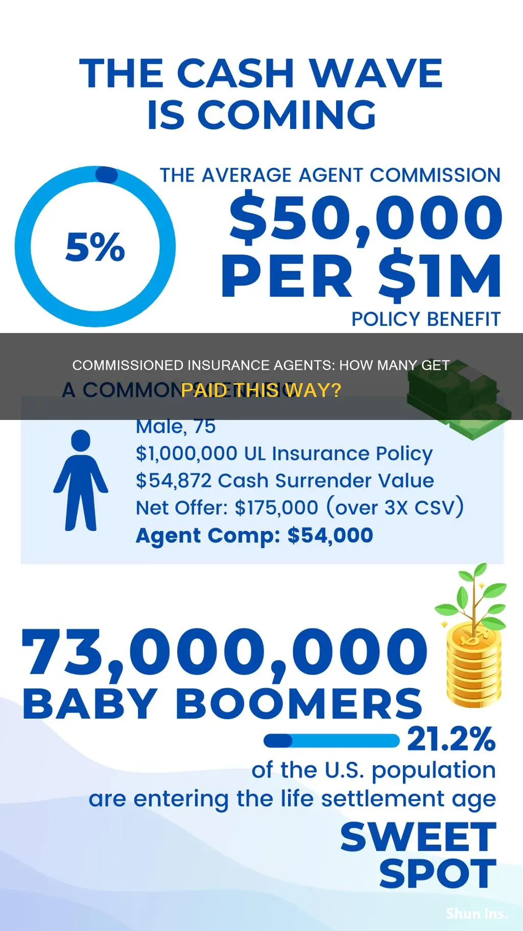 what percent of insurance agents are commissioned