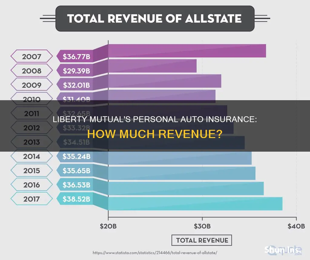 what percent of liberty mutual revenue from personal auto insurance