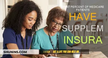 Medicare Patients: Supplemental Insurance Coverage Rates