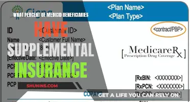 Supplemental Insurance: How Many Medicaid Beneficiaries Are Covered?