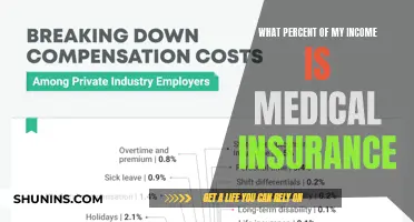 Medical Insurance: What Percentage of Income Should You Spend?