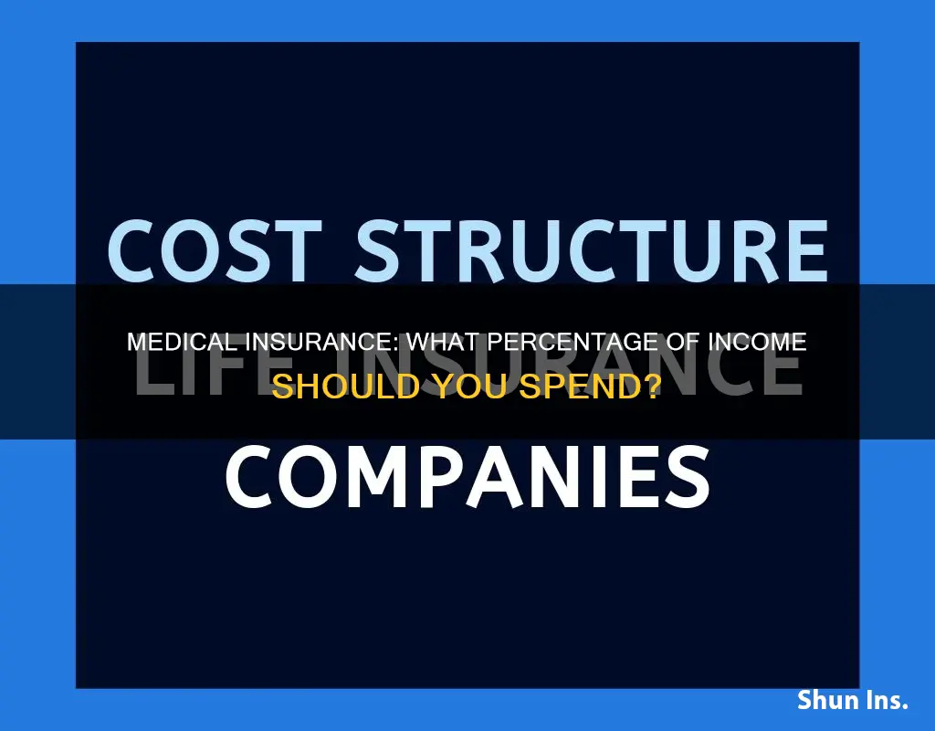 what percent of my income is medical insurance
