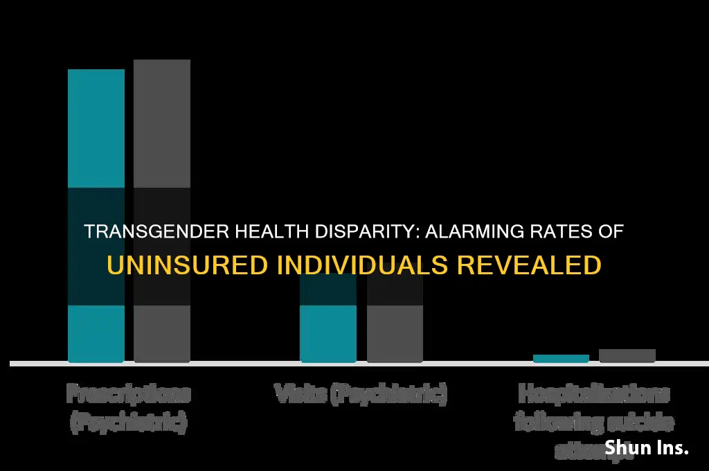 what percent of transgender individuals lack health insurance
