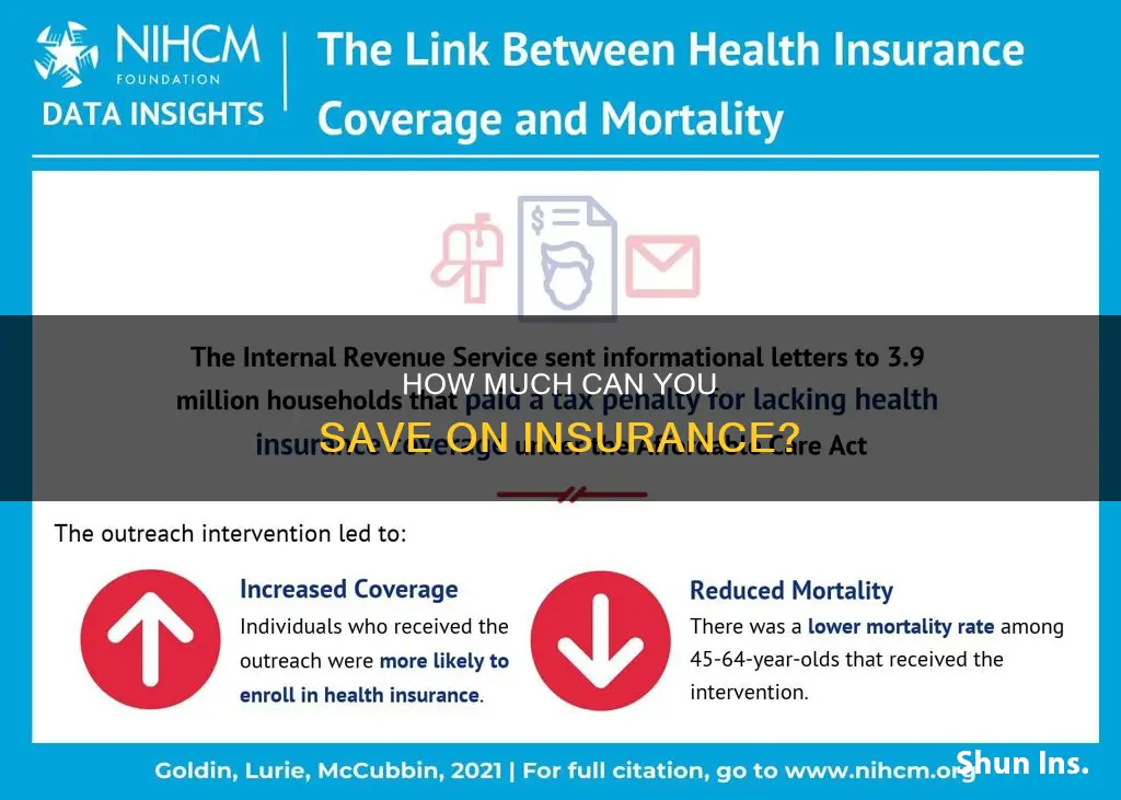 what percentage does insurance go down