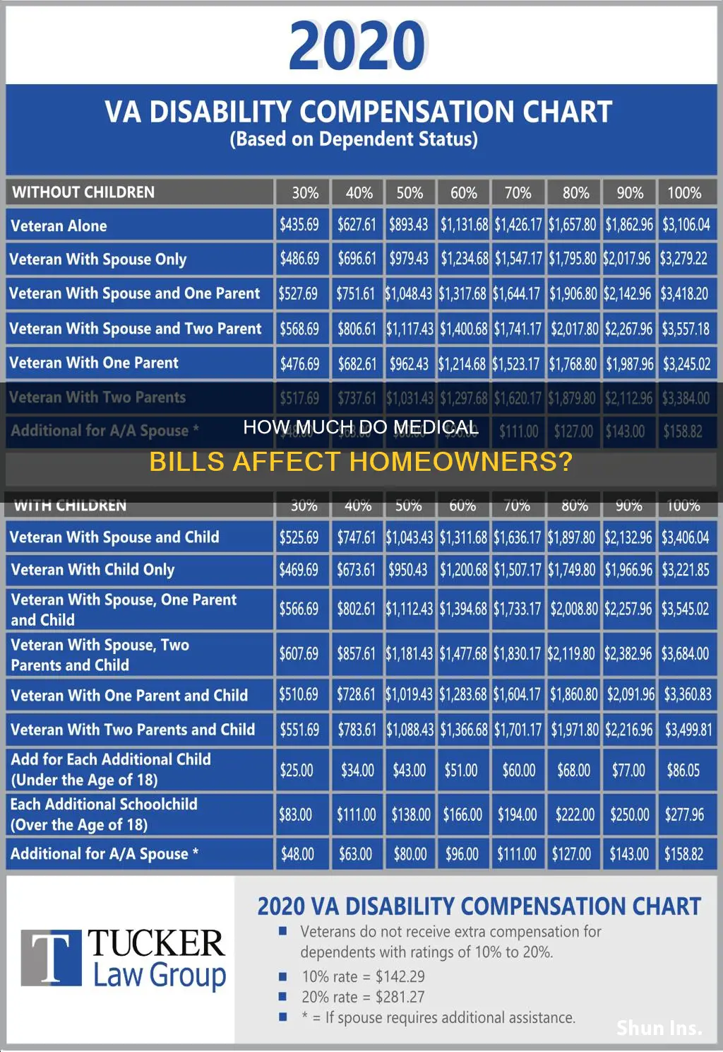 what percentage does medical insurance payments on homeowners