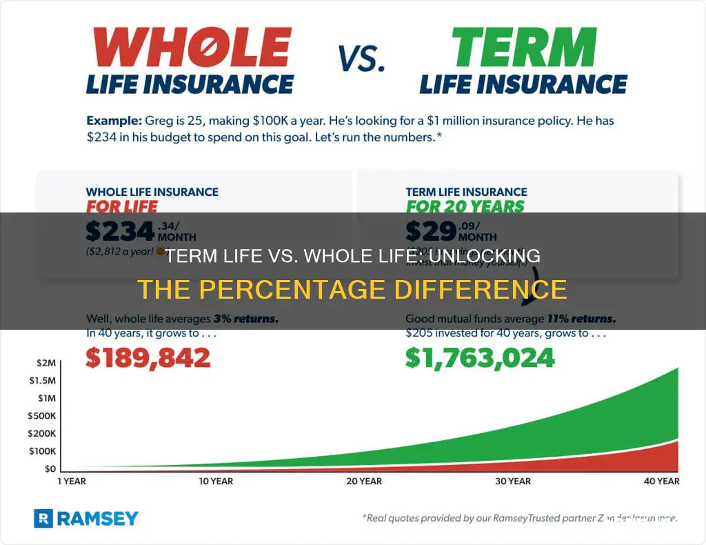 what percentage have term life insurance vs whole