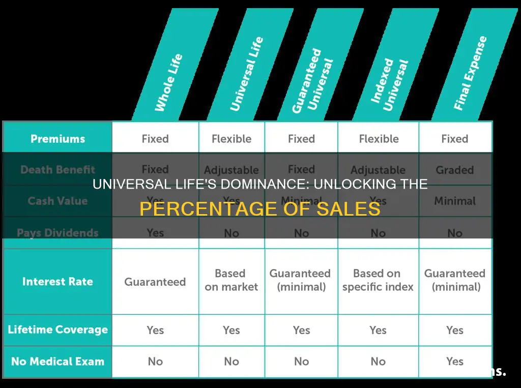 what percentage of all life insurance sold is universal life