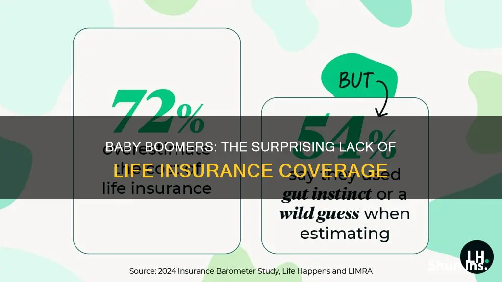 what percentage of baby boomers do not have life insurance