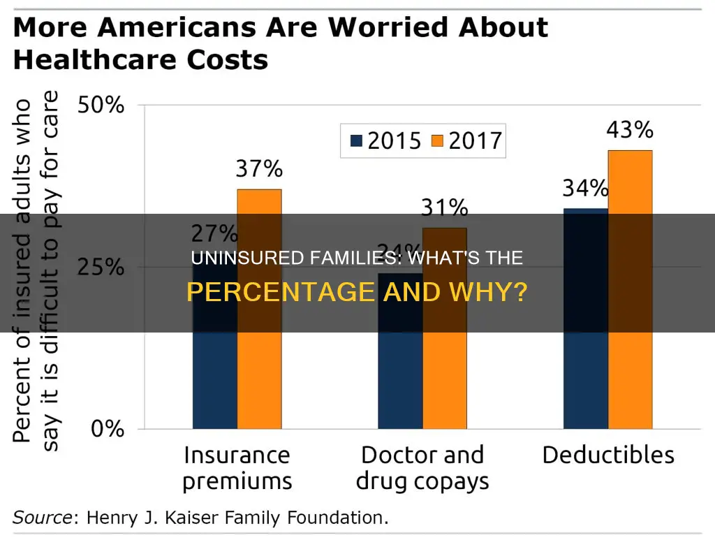 what percentage of families dont have medical insurance
