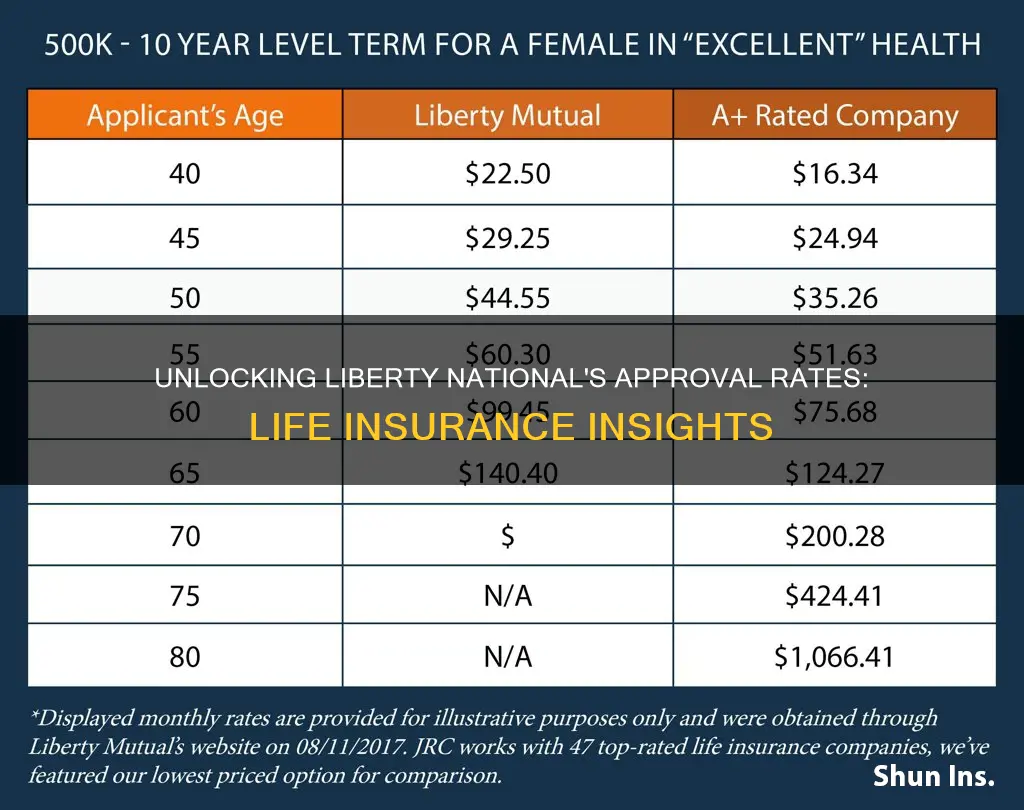 what percentage of life insurance applications get approved liberty national