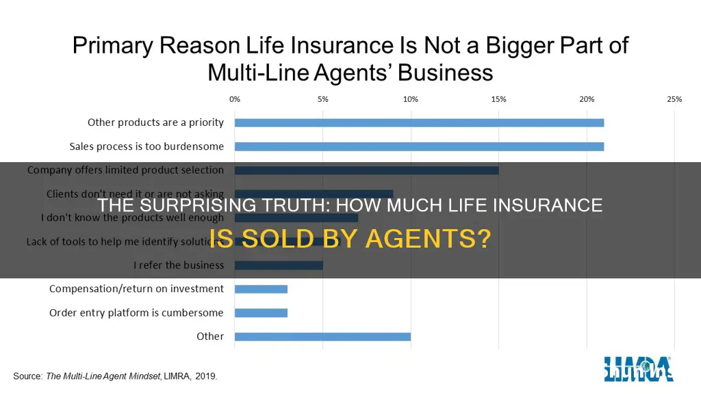 what percentage of life insurance is sold by agents