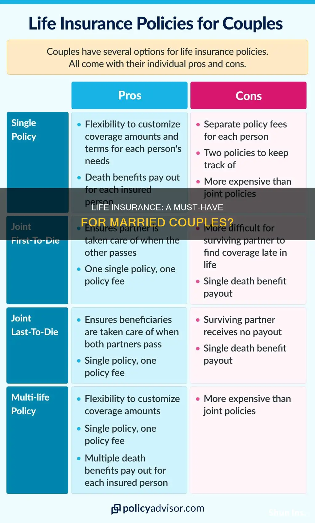 what percentage of married couples have life insurance