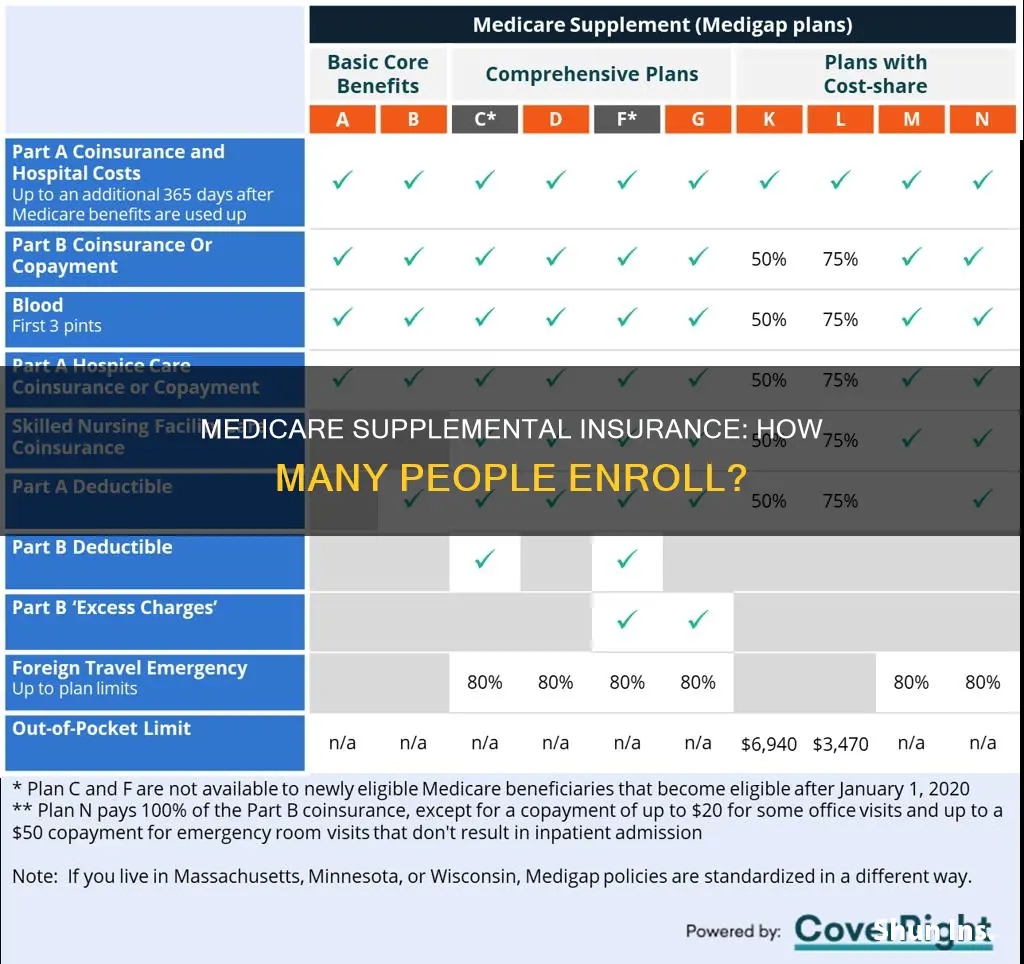 what percentage of people on medicare with suplimental insurance