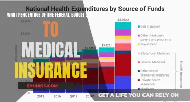 How Much of the Federal Budget is Allocated to Healthcare?