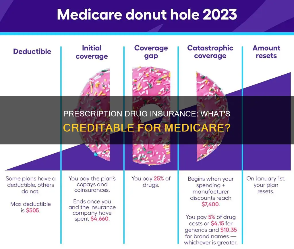 what prescription drug insurance are medicare creditable