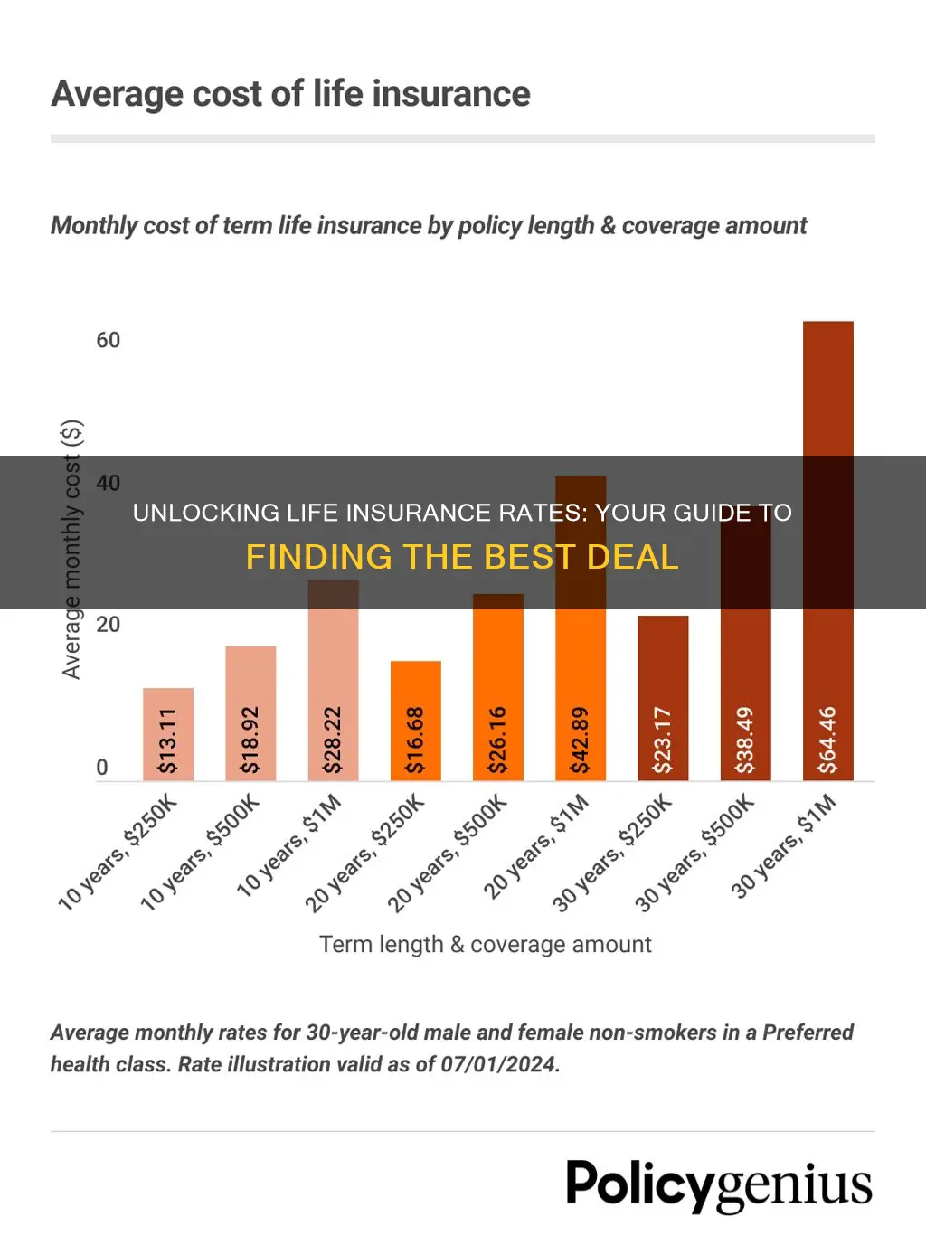 what rates should I be getting on life insurance