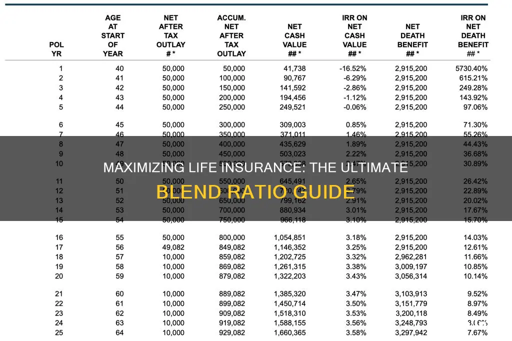 what ratio to blend life insurance