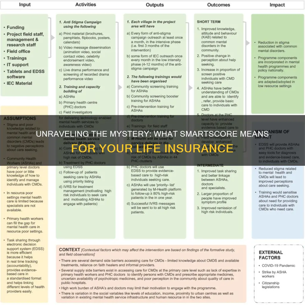 what smartscore denies life insurance