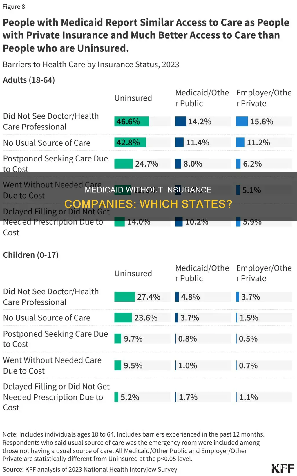 what states does medicaid not involve insurance companies