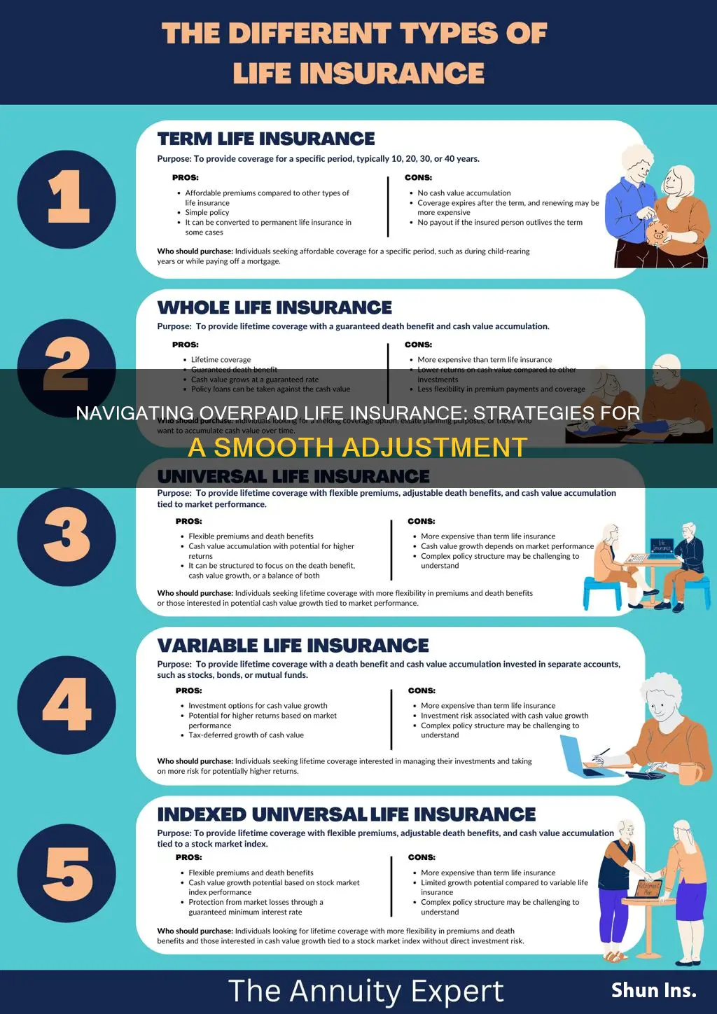 what to do if life insurance is overpaid