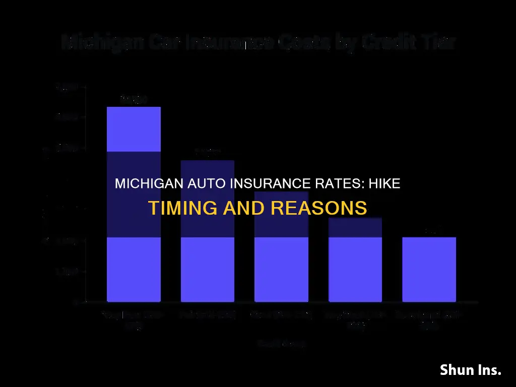 when are auto insurance rates increasing in Michigan