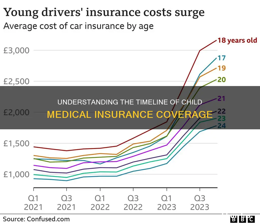 when are children put off their medical insurance